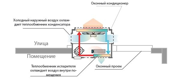 Как работает кондиционер в квартире?