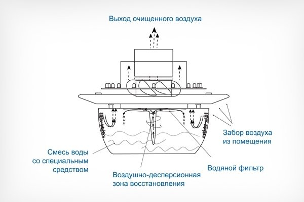 Принцип работы очистителей воздуха от табачного дыма и советы по выбору